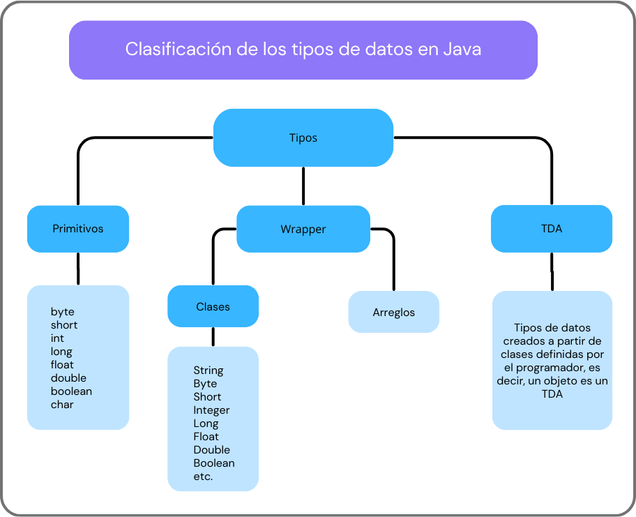 Tipos de datos en Java